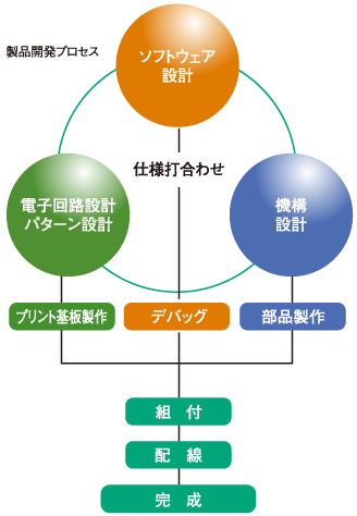 製品開発プロセスの図